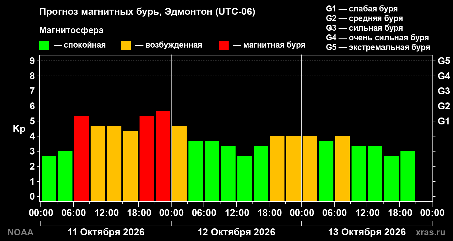 Прогноз геомагнитного индекса Kp на трое суток