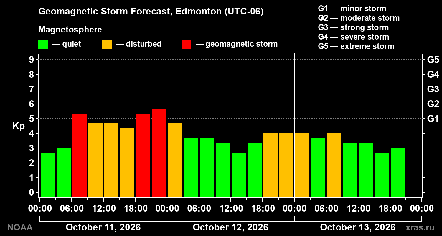 Geomagnetic index Kp forecast for three days