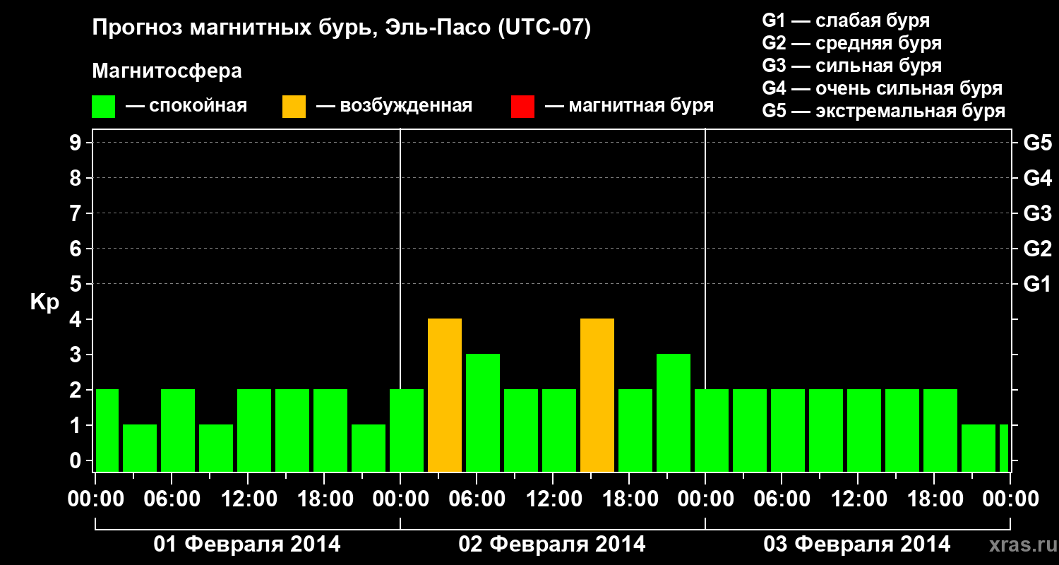 Прогноз геомагнитного индекса Kp