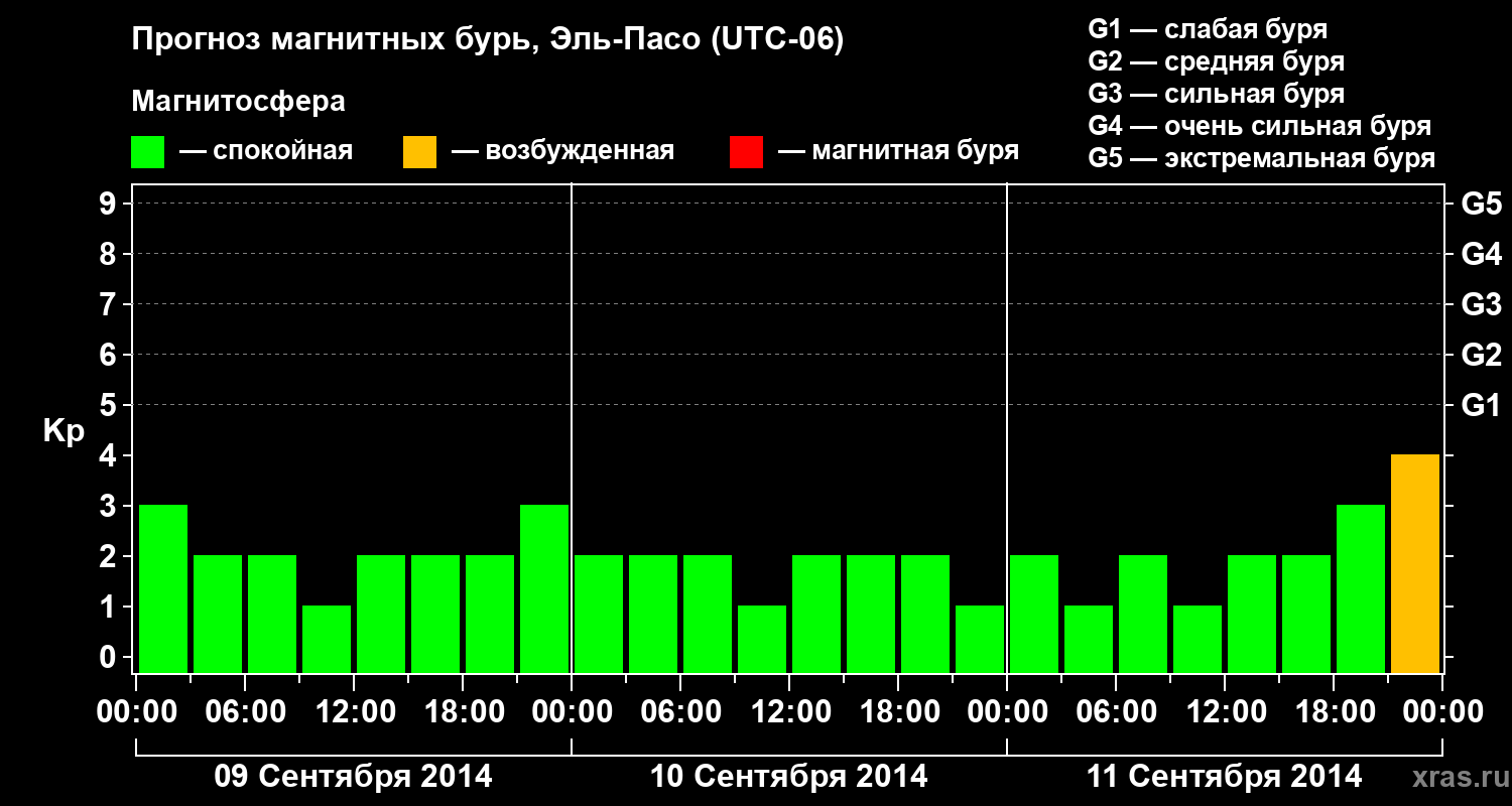 Прогноз геомагнитного индекса Kp
