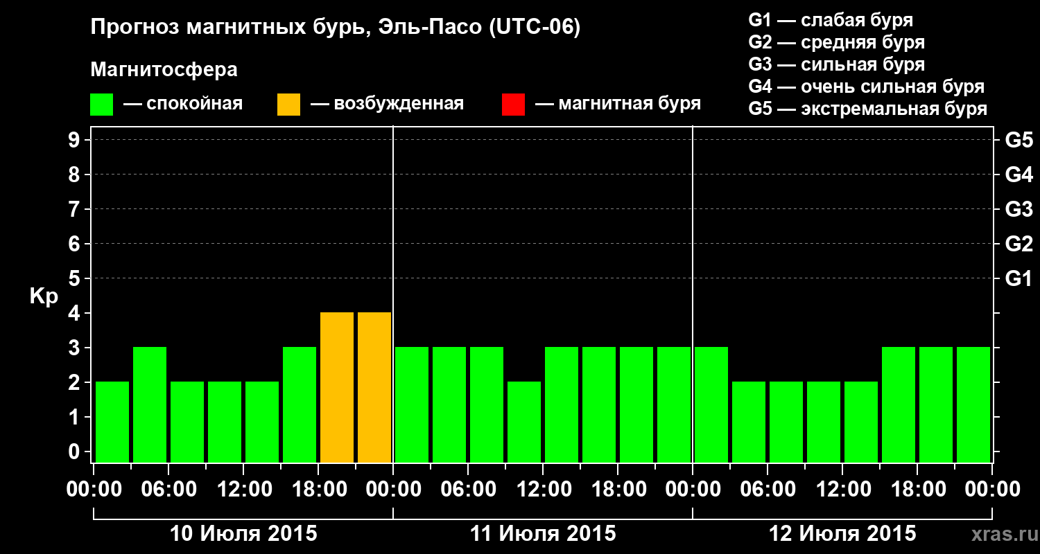 Прогноз геомагнитного индекса Kp
