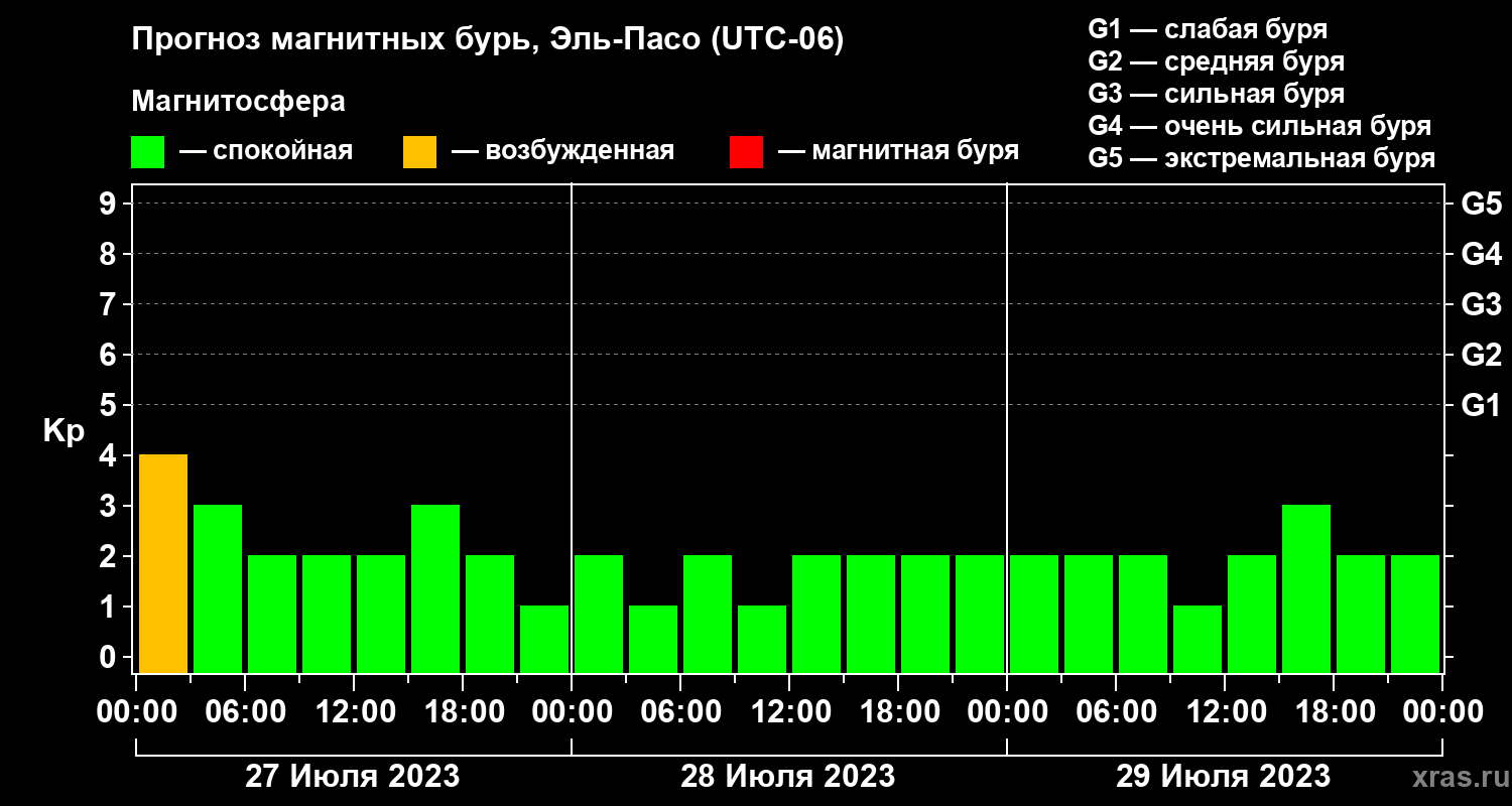 Прогноз геомагнитного индекса Kp