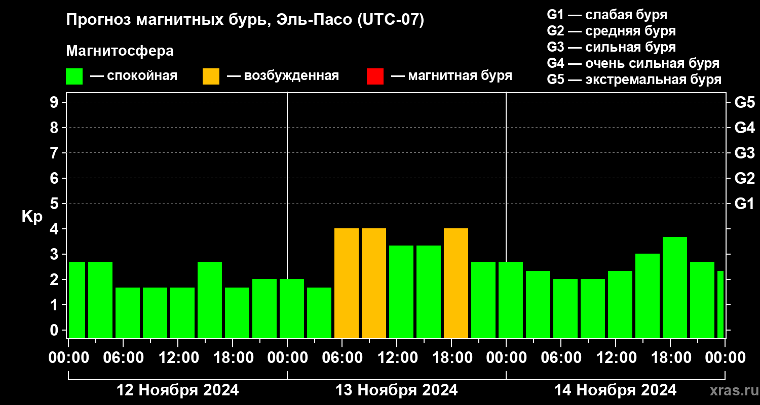 Прогноз геомагнитного индекса Kp