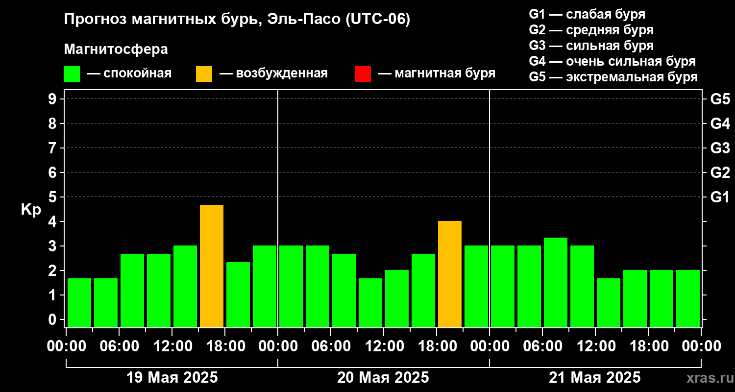 Прогноз геомагнитного индекса Kp