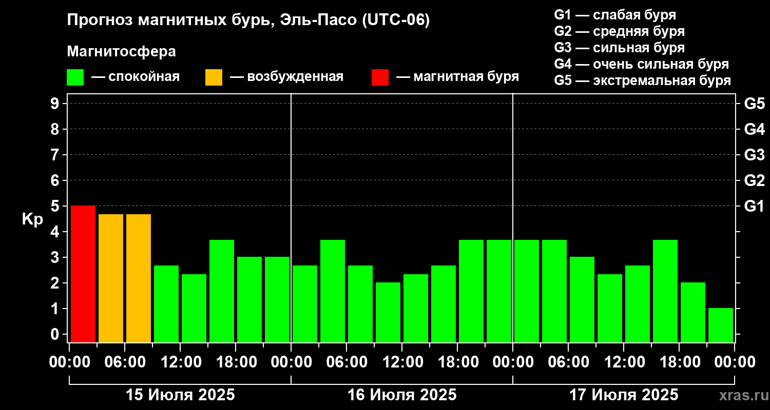 Прогноз геомагнитного индекса Kp