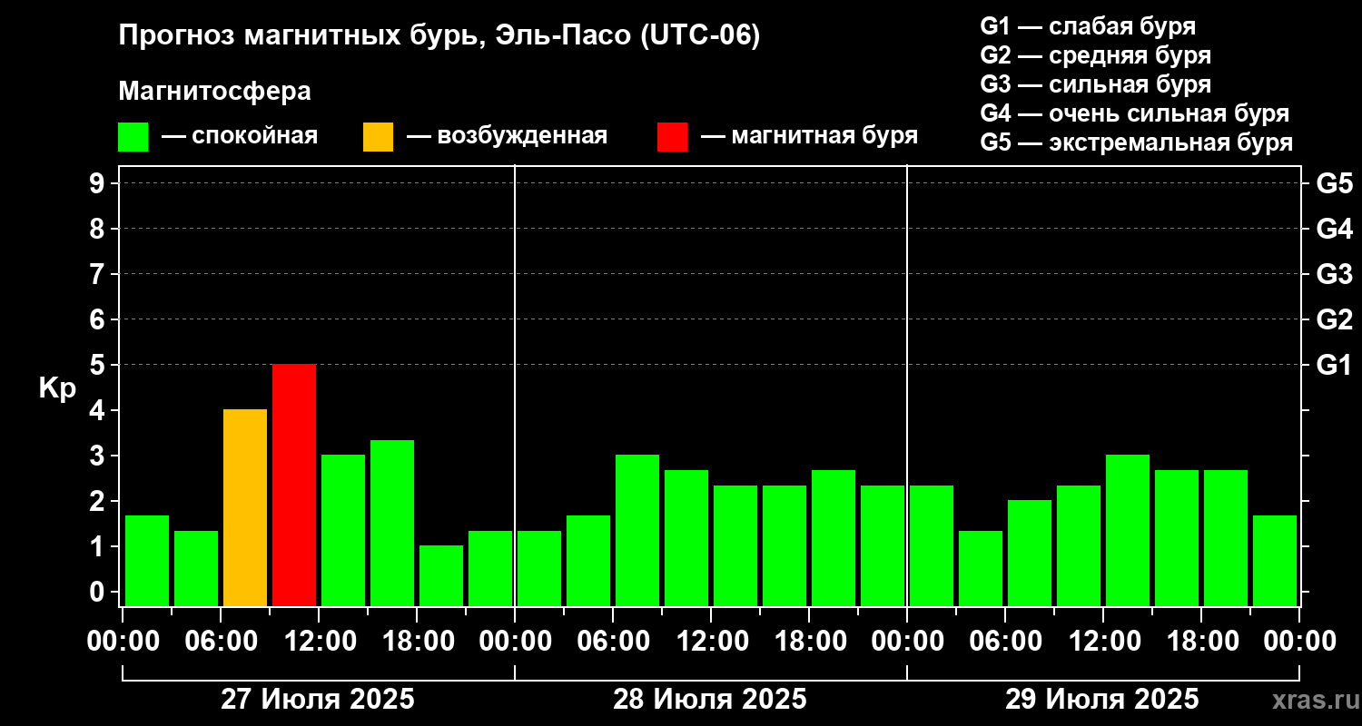 Прогноз геомагнитного индекса Kp