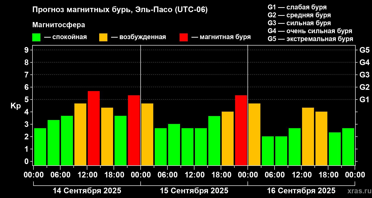 Прогноз геомагнитного индекса Kp