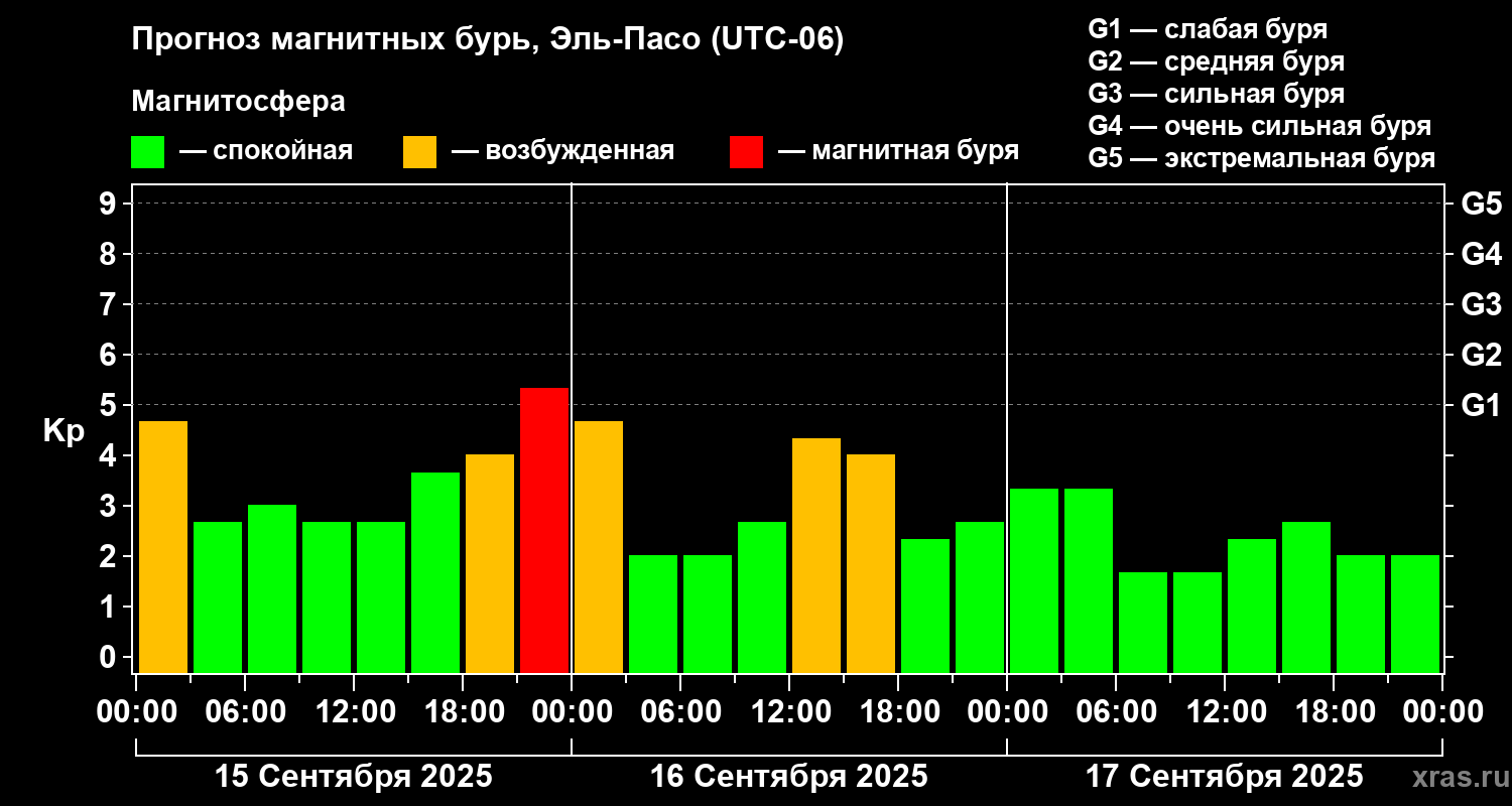 Прогноз геомагнитного индекса Kp