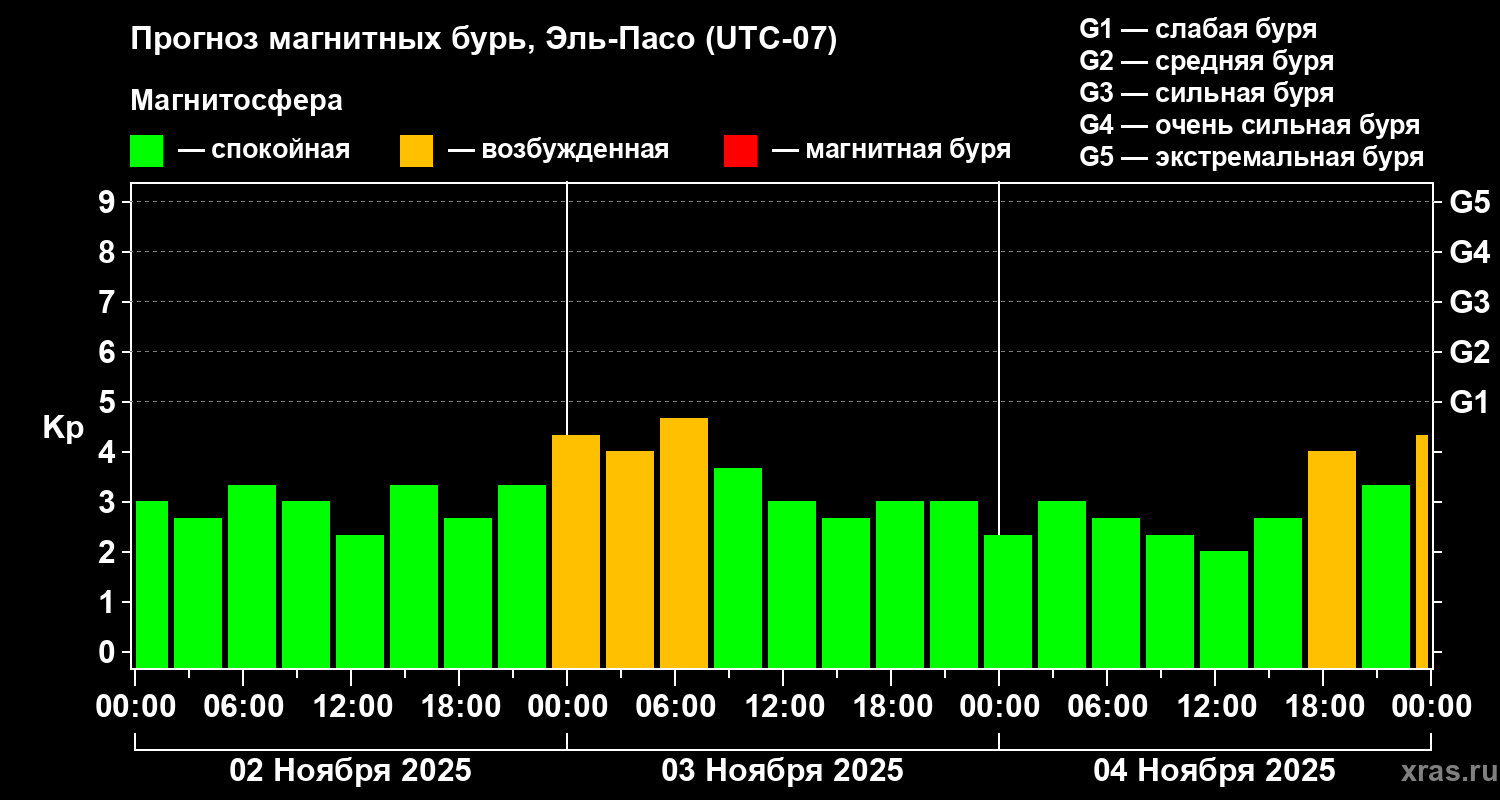 Прогноз геомагнитного индекса Kp