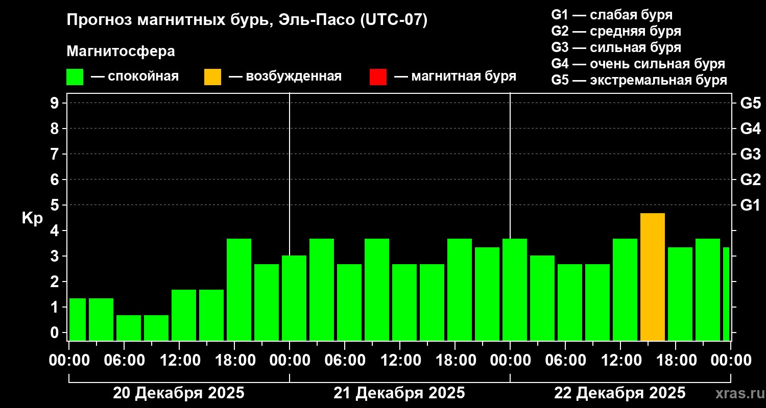 Прогноз геомагнитного индекса&nbsp;Kp