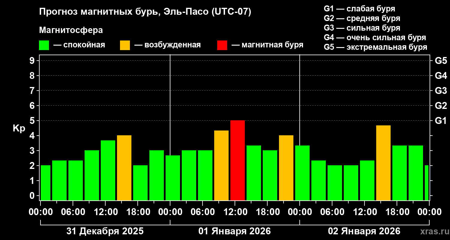 Прогноз геомагнитного индекса&nbsp;Kp