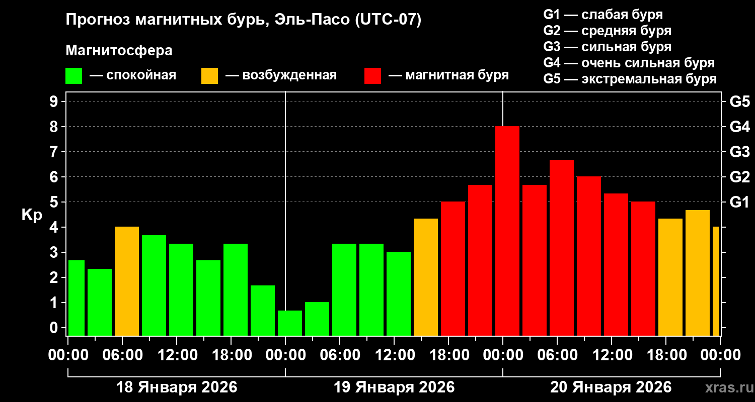 Прогноз геомагнитного индекса&nbsp;Kp