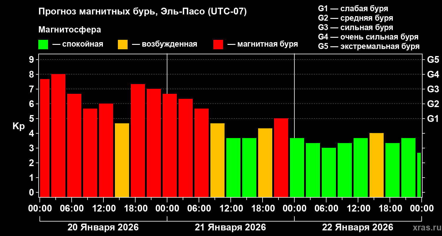 Прогноз геомагнитного индекса&nbsp;Kp