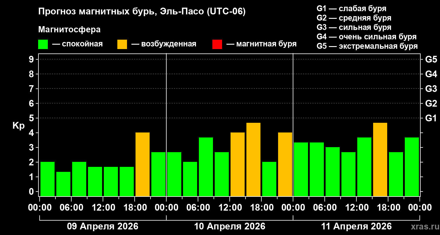 Прогноз геомагнитного индекса&nbsp;Kp