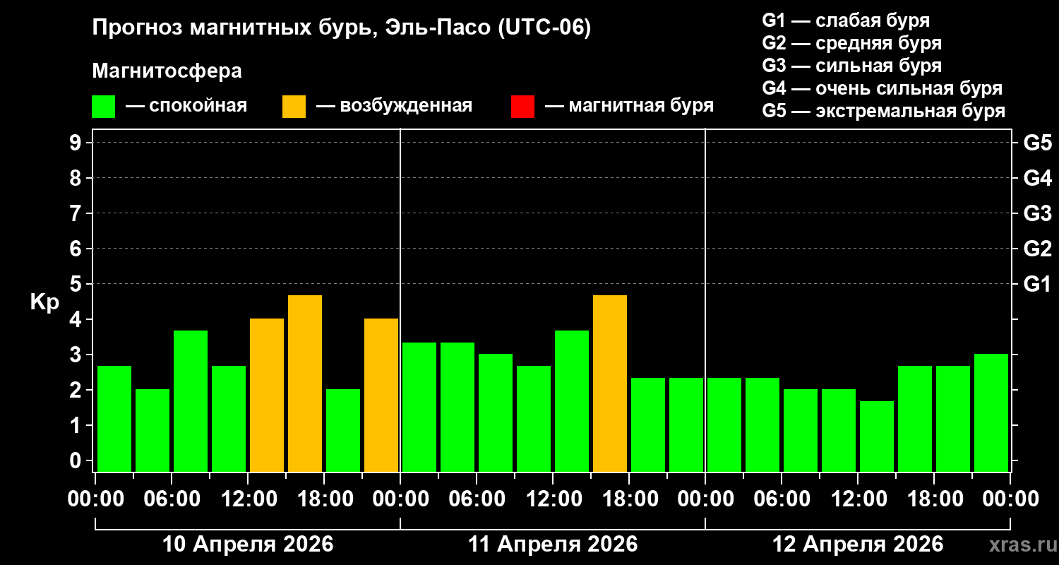 Прогноз геомагнитного индекса&nbsp;Kp