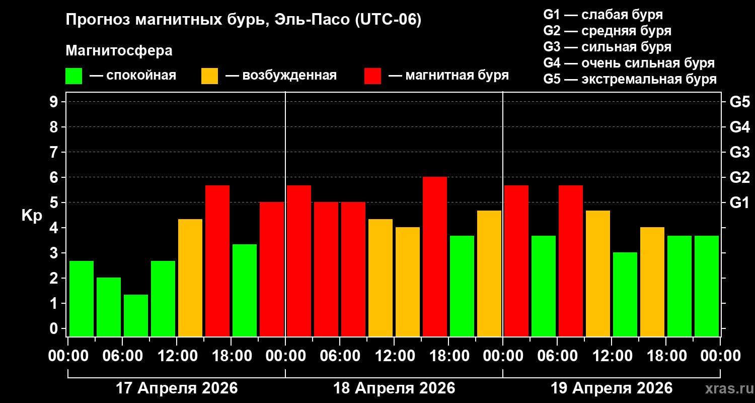 Прогноз геомагнитного индекса&nbsp;Kp
