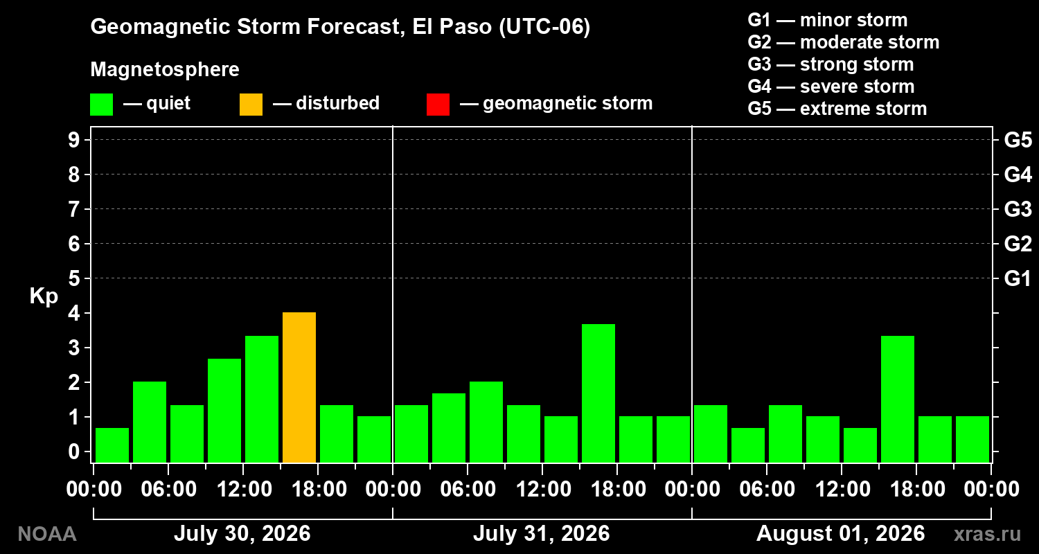 Geomagnetic index Kp forecast for three days