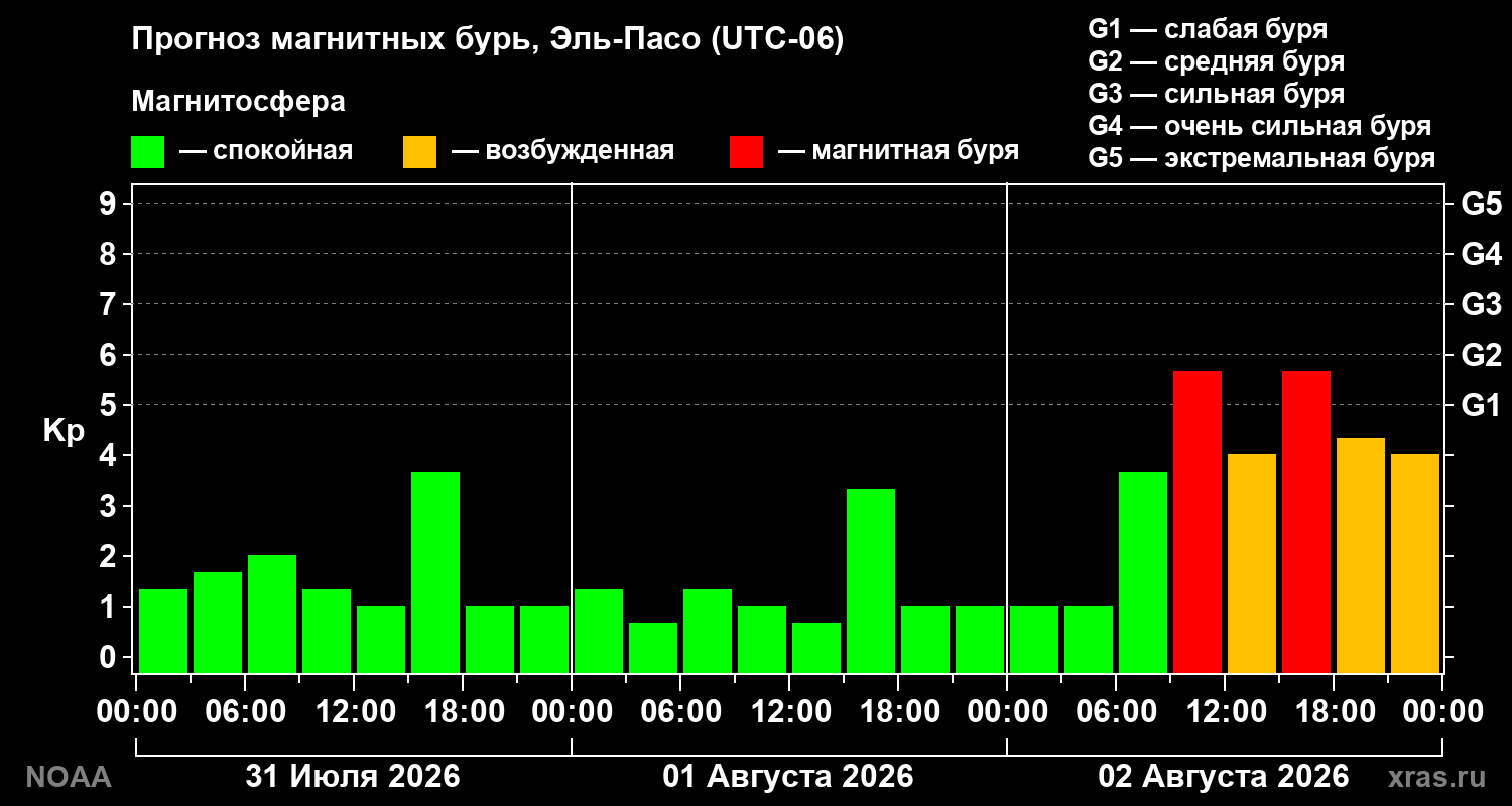 Прогноз геомагнитного индекса Kp на трое суток