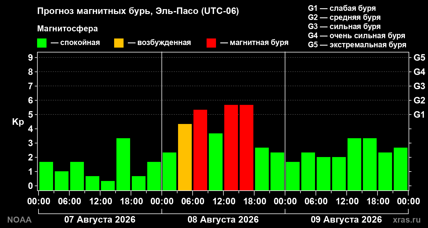 Прогноз геомагнитного индекса Kp на трое суток