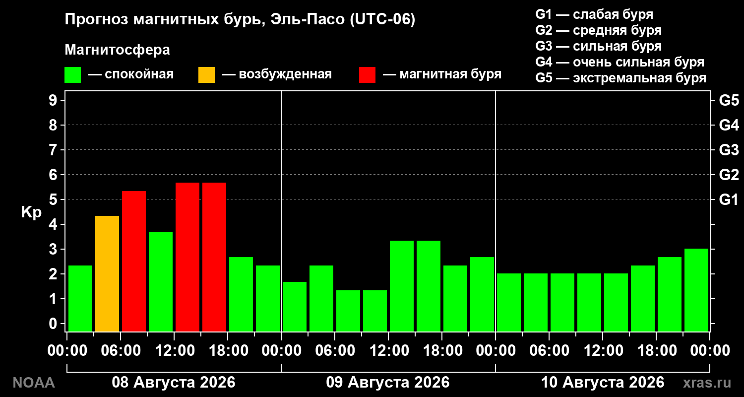 Прогноз геомагнитного индекса Kp на трое суток
