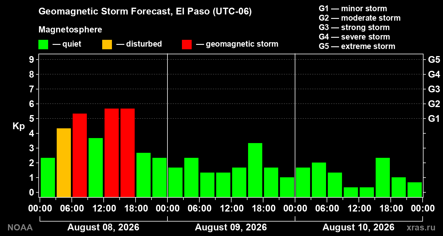 Geomagnetic index Kp forecast for three days