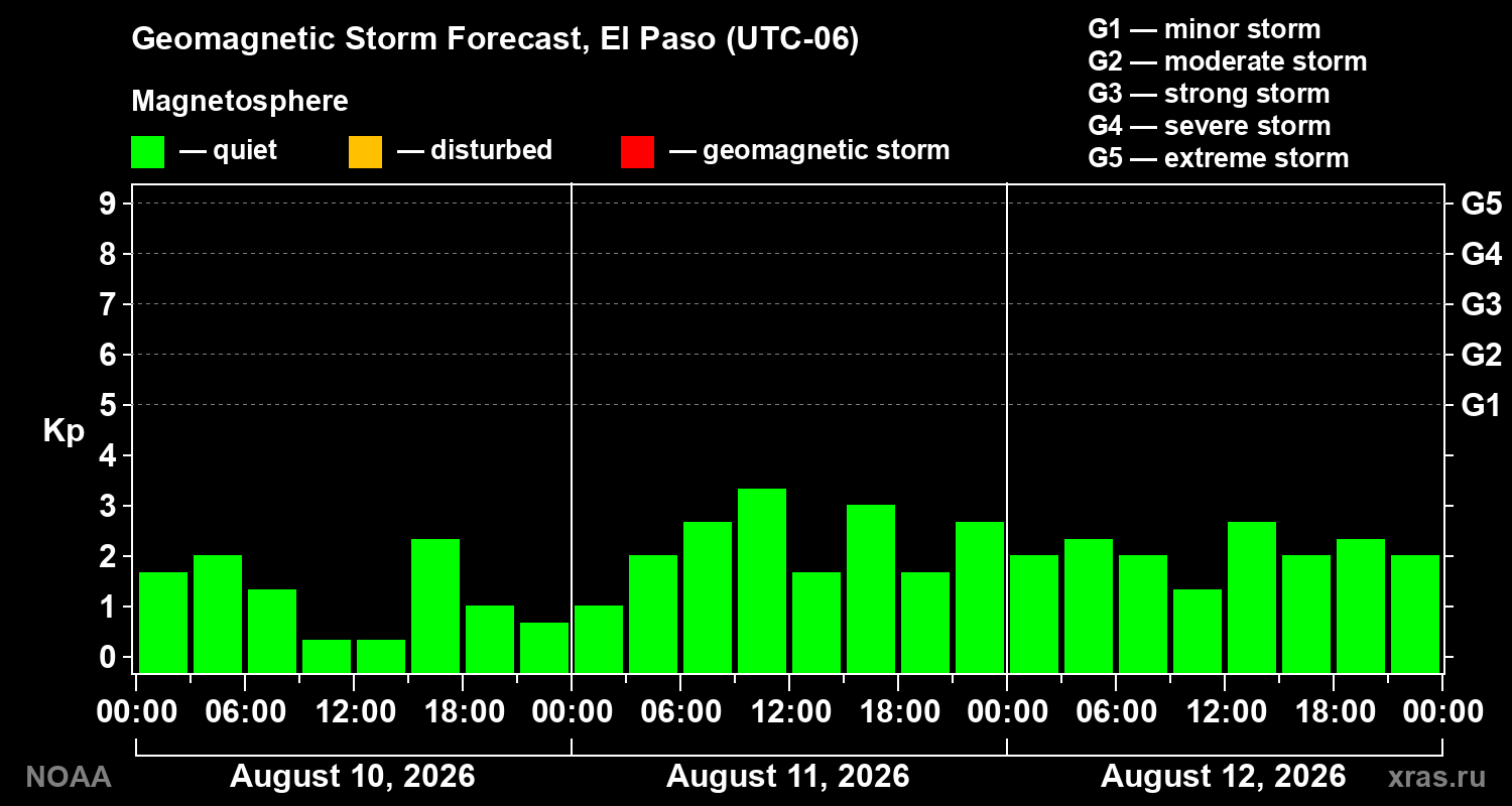 Geomagnetic index Kp forecast for three days