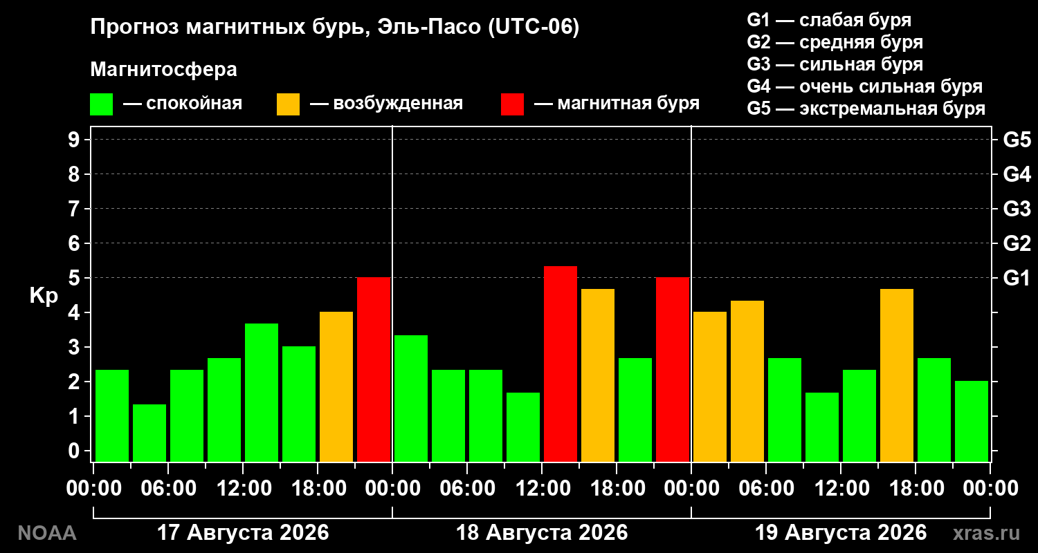 Прогноз геомагнитного индекса Kp на трое суток
