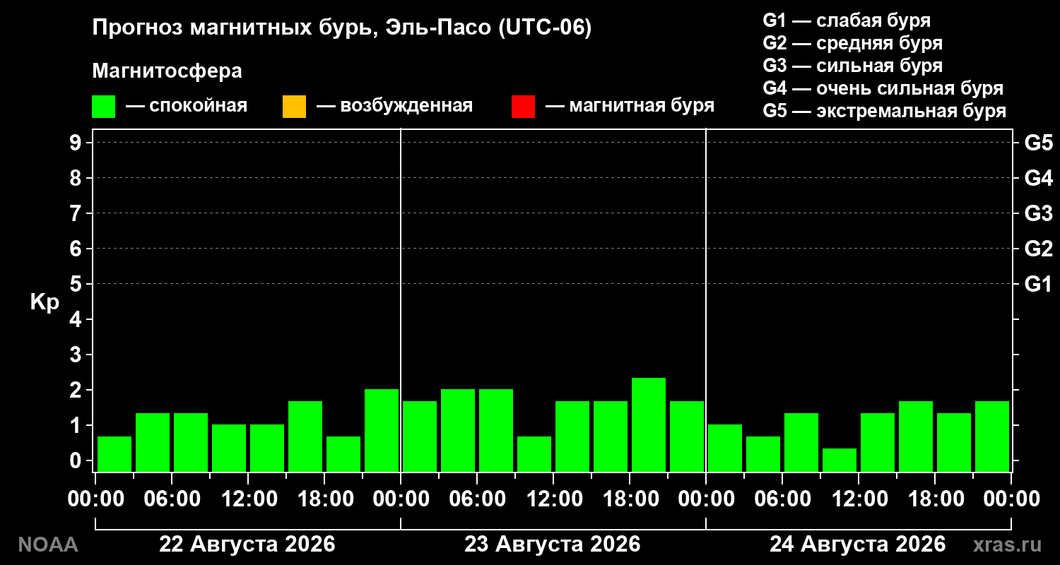 Прогноз геомагнитного индекса Kp на трое суток