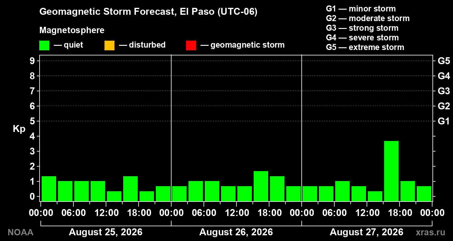 Geomagnetic index Kp forecast for three days
