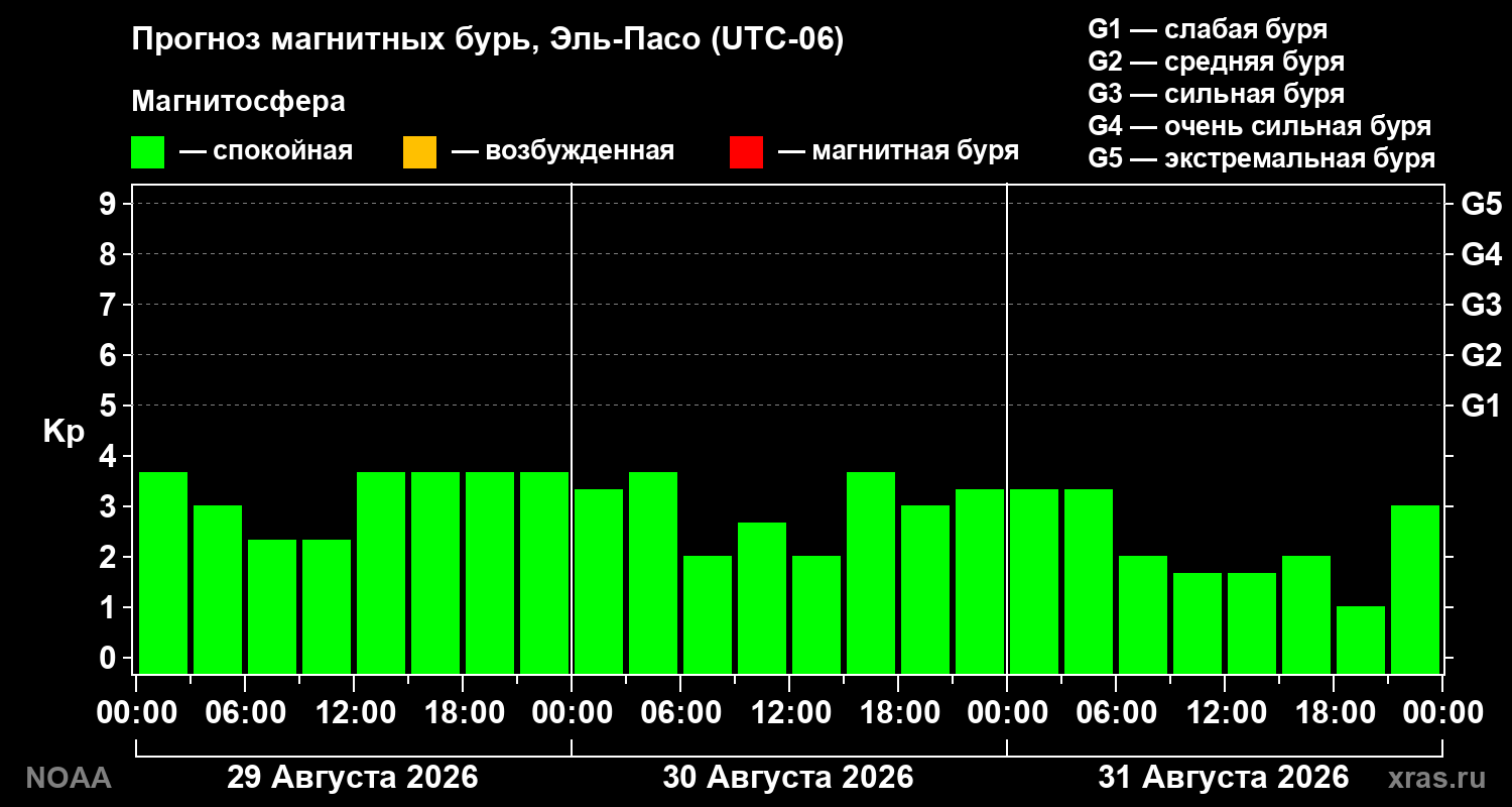 Прогноз геомагнитного индекса Kp на трое суток