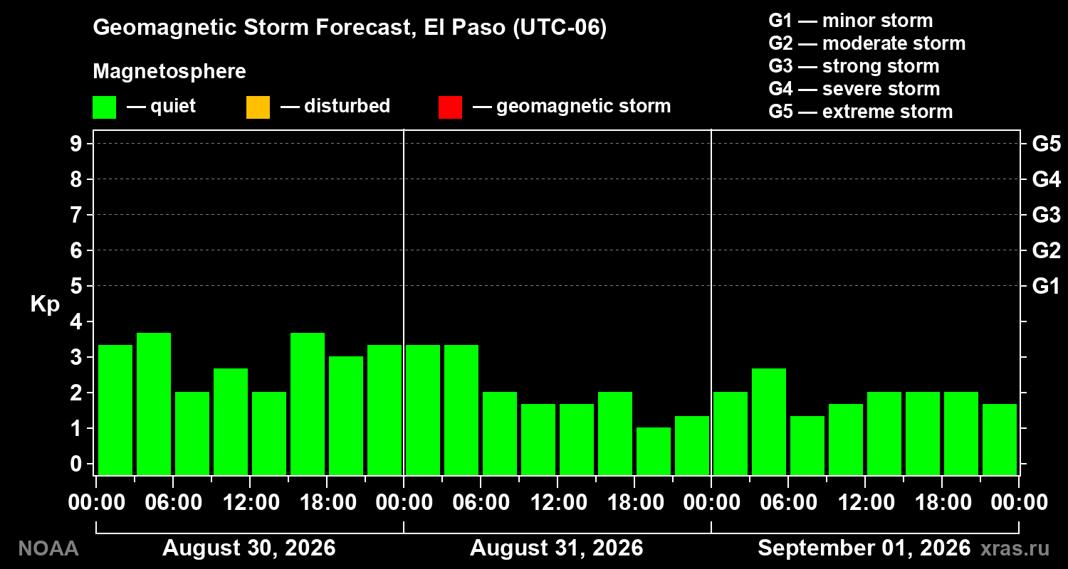 Geomagnetic index Kp forecast for three days