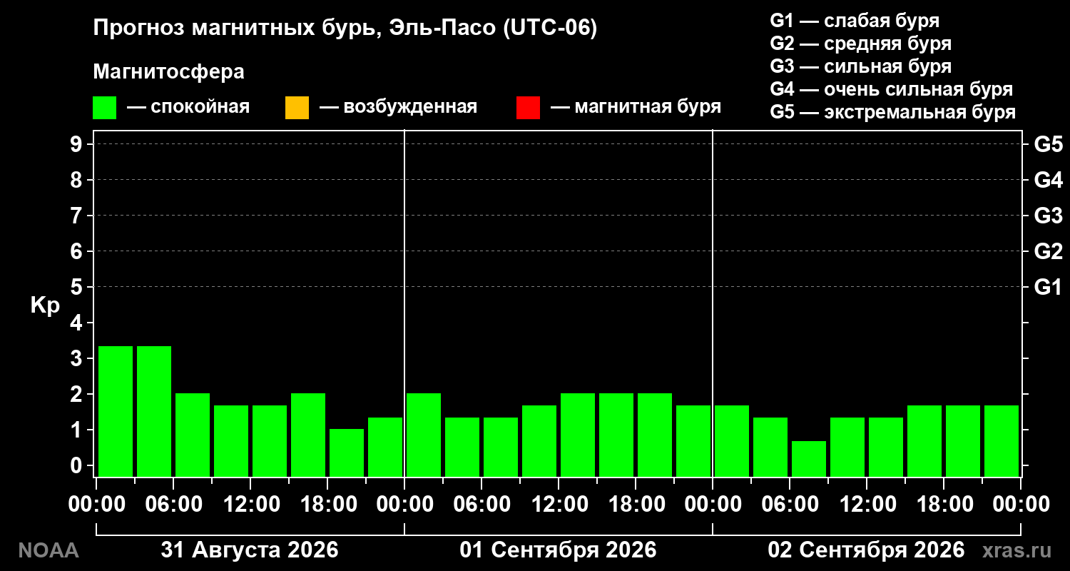Прогноз геомагнитного индекса Kp на трое суток