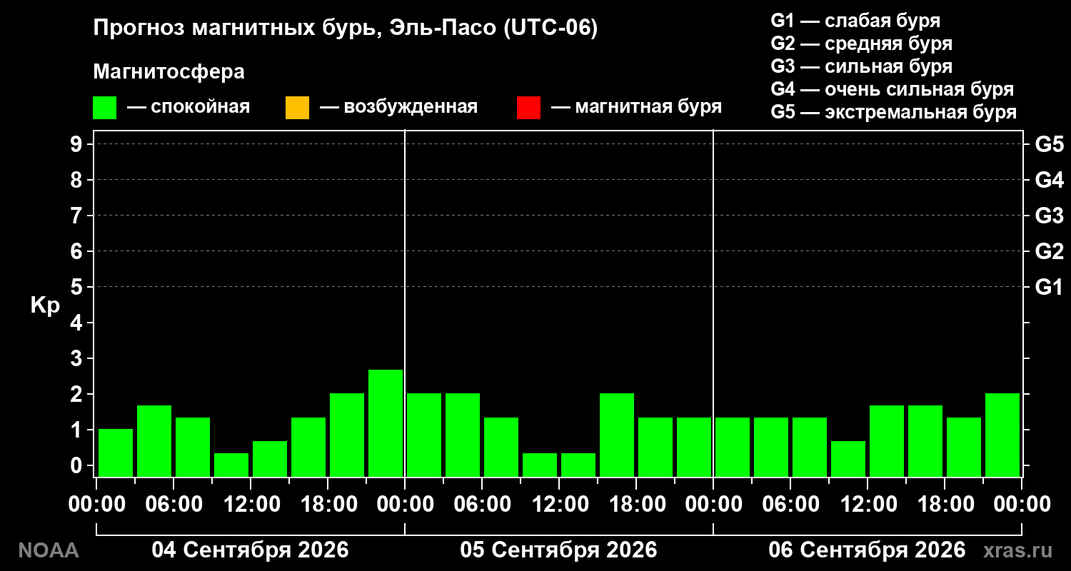 Прогноз геомагнитного индекса Kp на трое суток