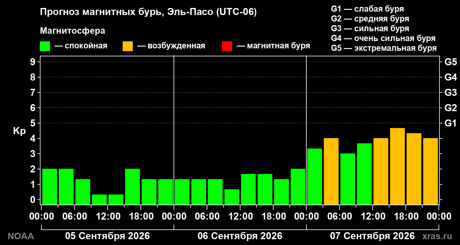 Прогноз геомагнитного индекса Kp на трое суток