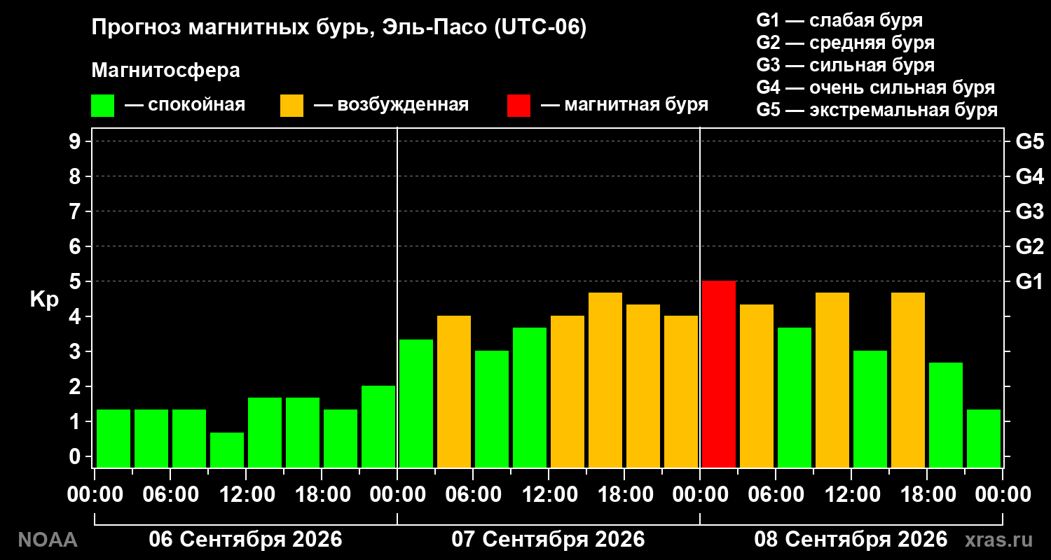 Прогноз геомагнитного индекса Kp на трое суток