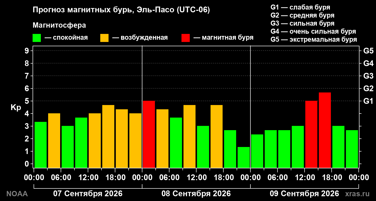 Прогноз геомагнитного индекса Kp на трое суток