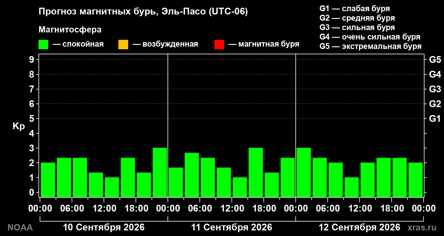 Прогноз геомагнитного индекса Kp на трое суток