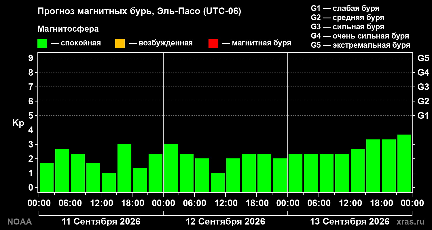 Прогноз геомагнитного индекса Kp на трое суток
