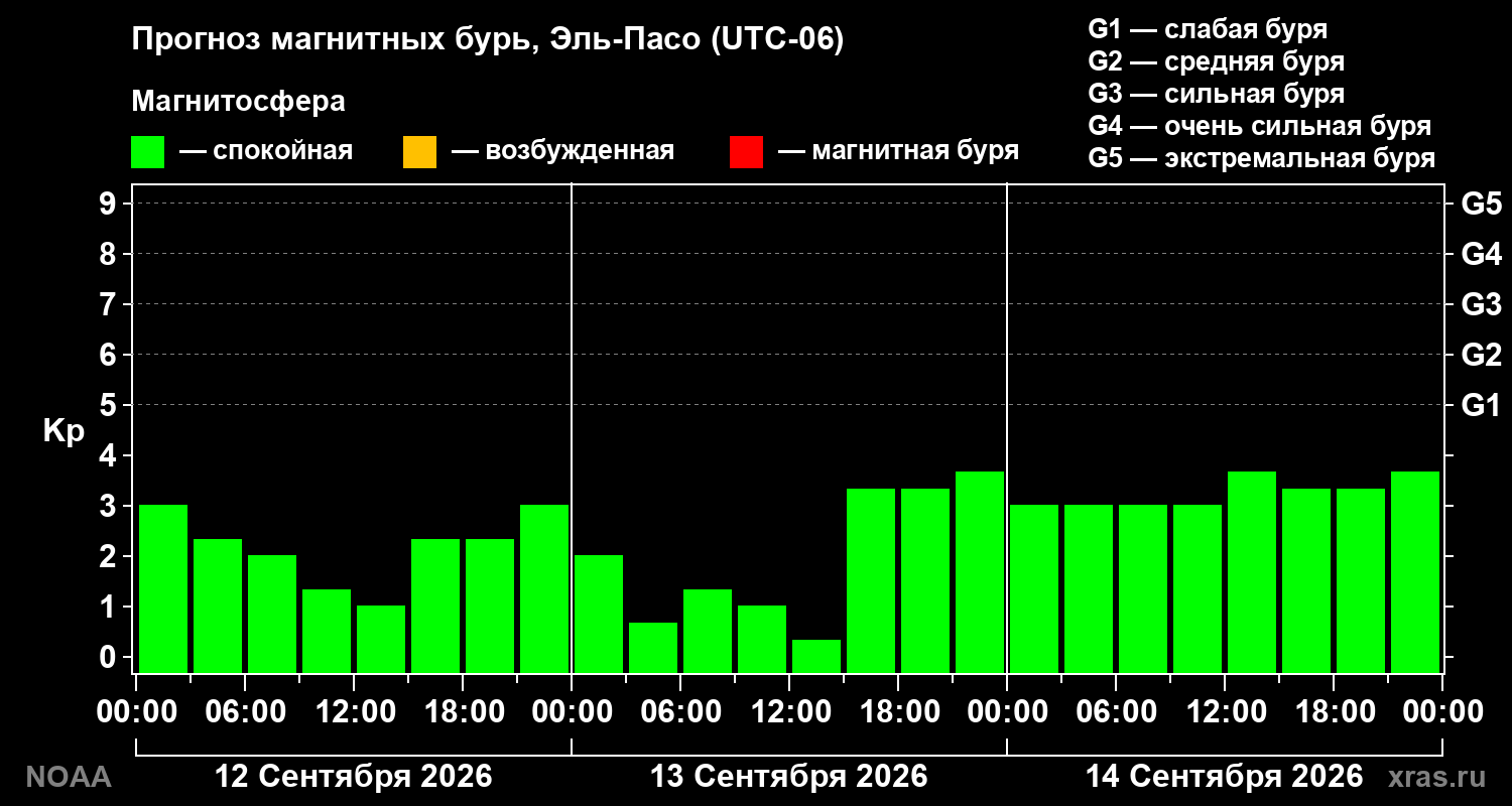 Прогноз геомагнитного индекса Kp на трое суток