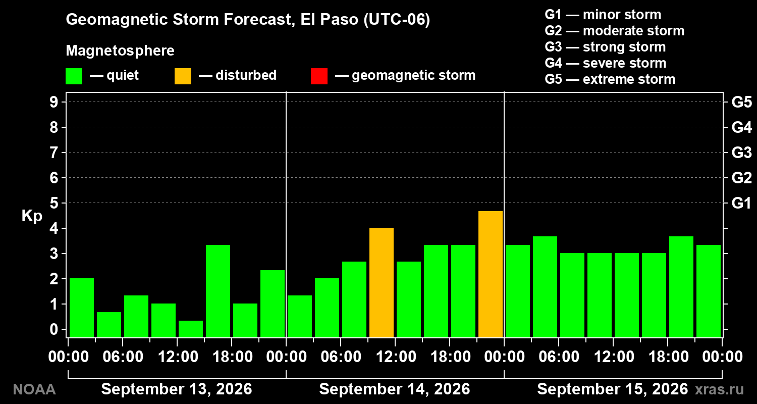 Geomagnetic index Kp forecast for three days