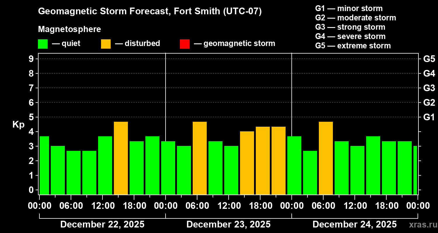 Forecast of the geomagnetic index&nbsp;Kp