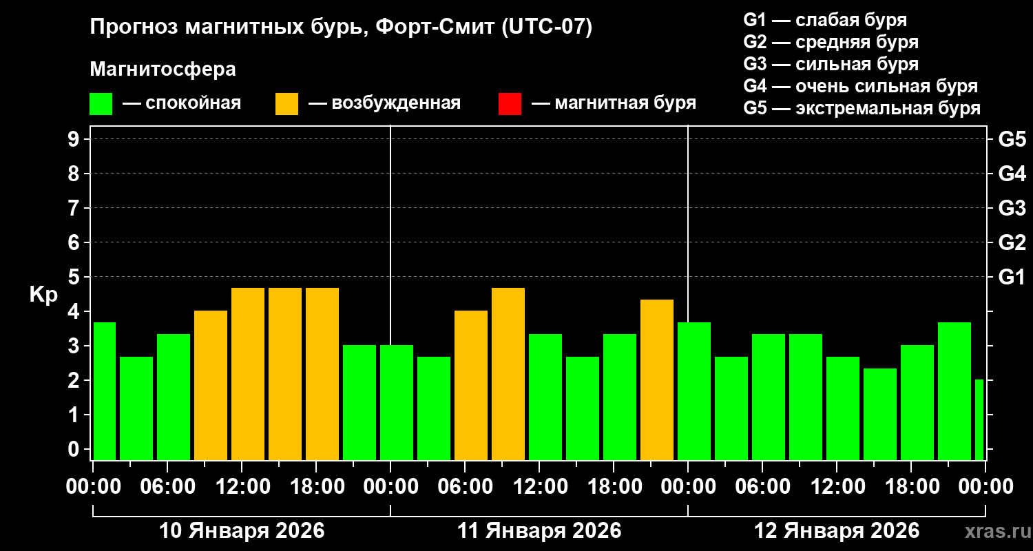 Прогноз геомагнитного индекса&nbsp;Kp