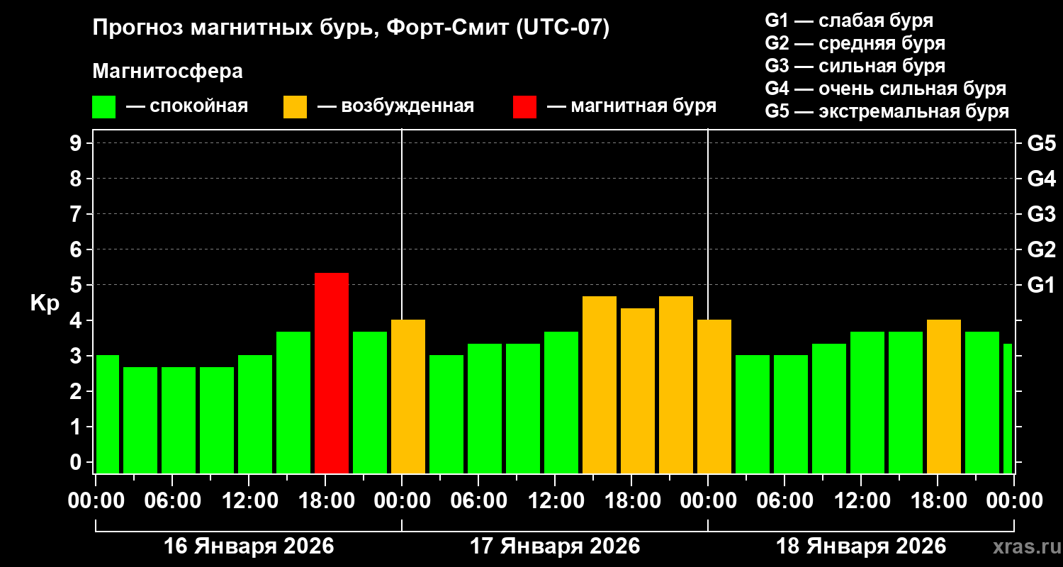 Прогноз геомагнитного индекса&nbsp;Kp