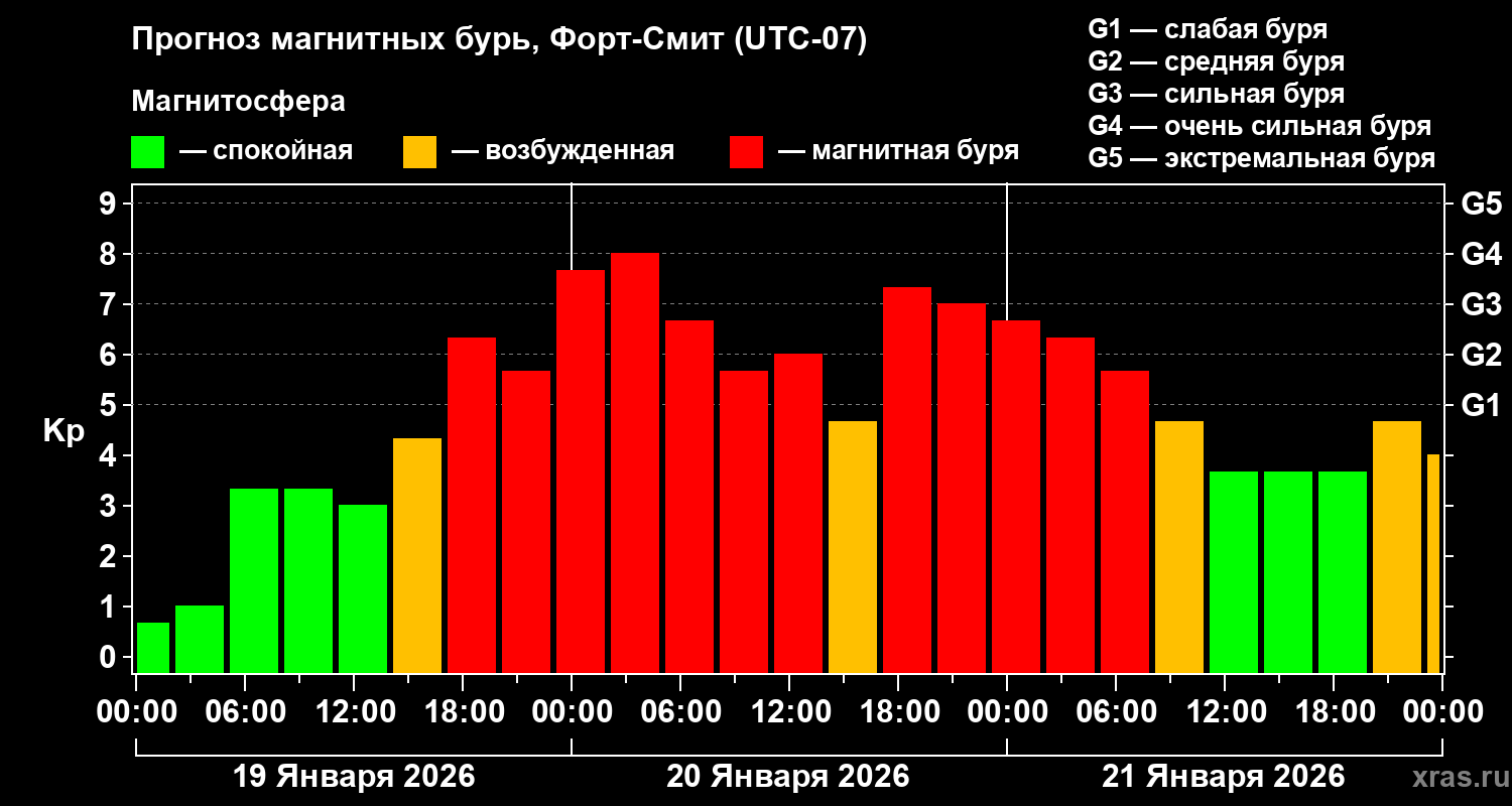 Прогноз геомагнитного индекса&nbsp;Kp