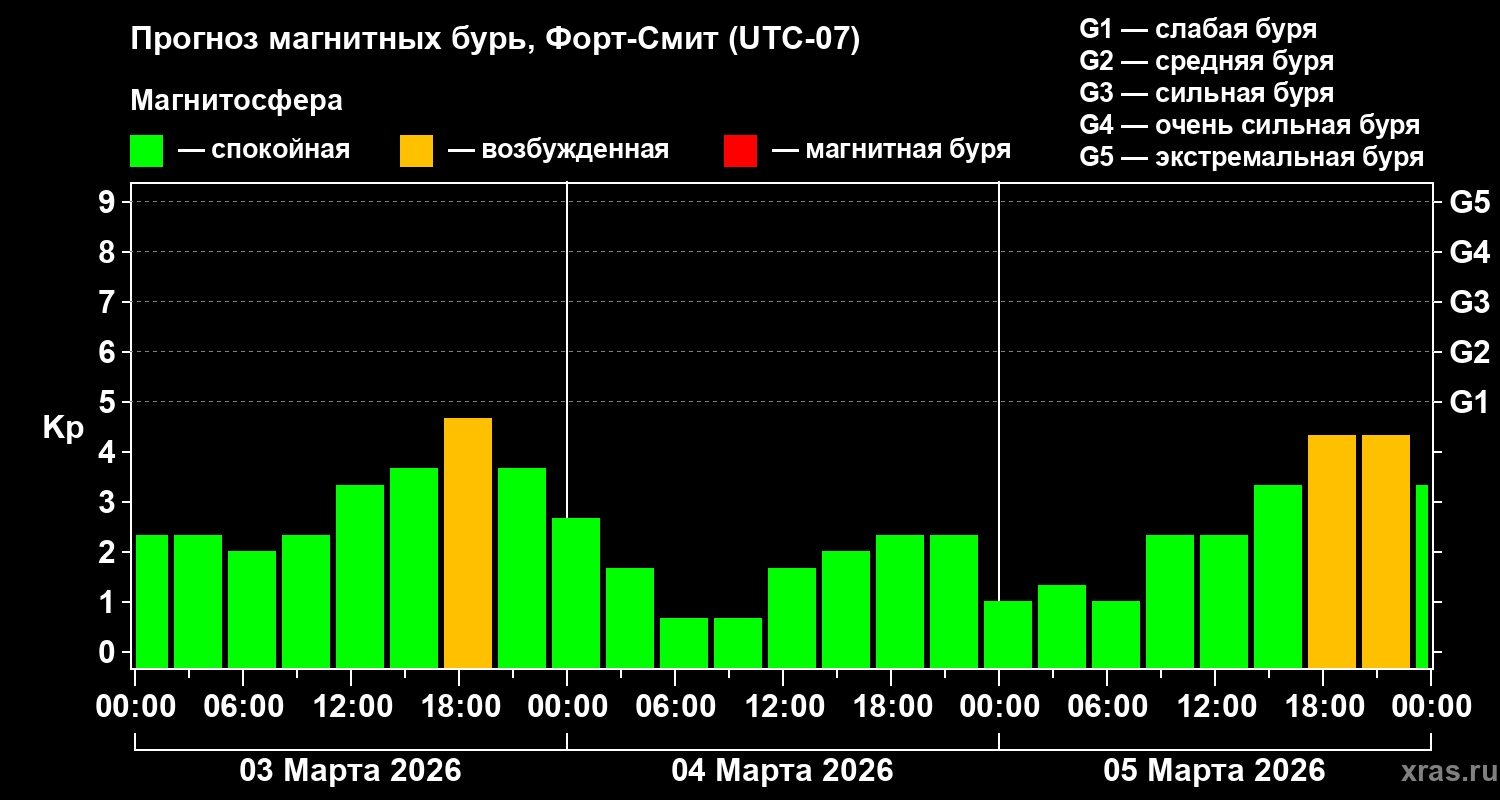 Прогноз геомагнитного индекса&nbsp;Kp