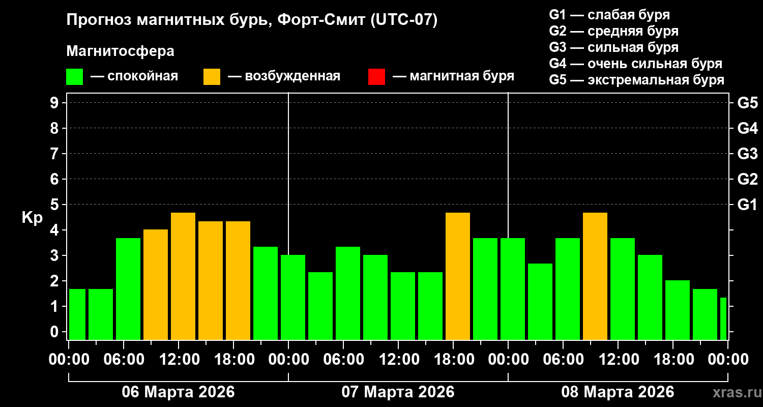 Прогноз геомагнитного индекса&nbsp;Kp