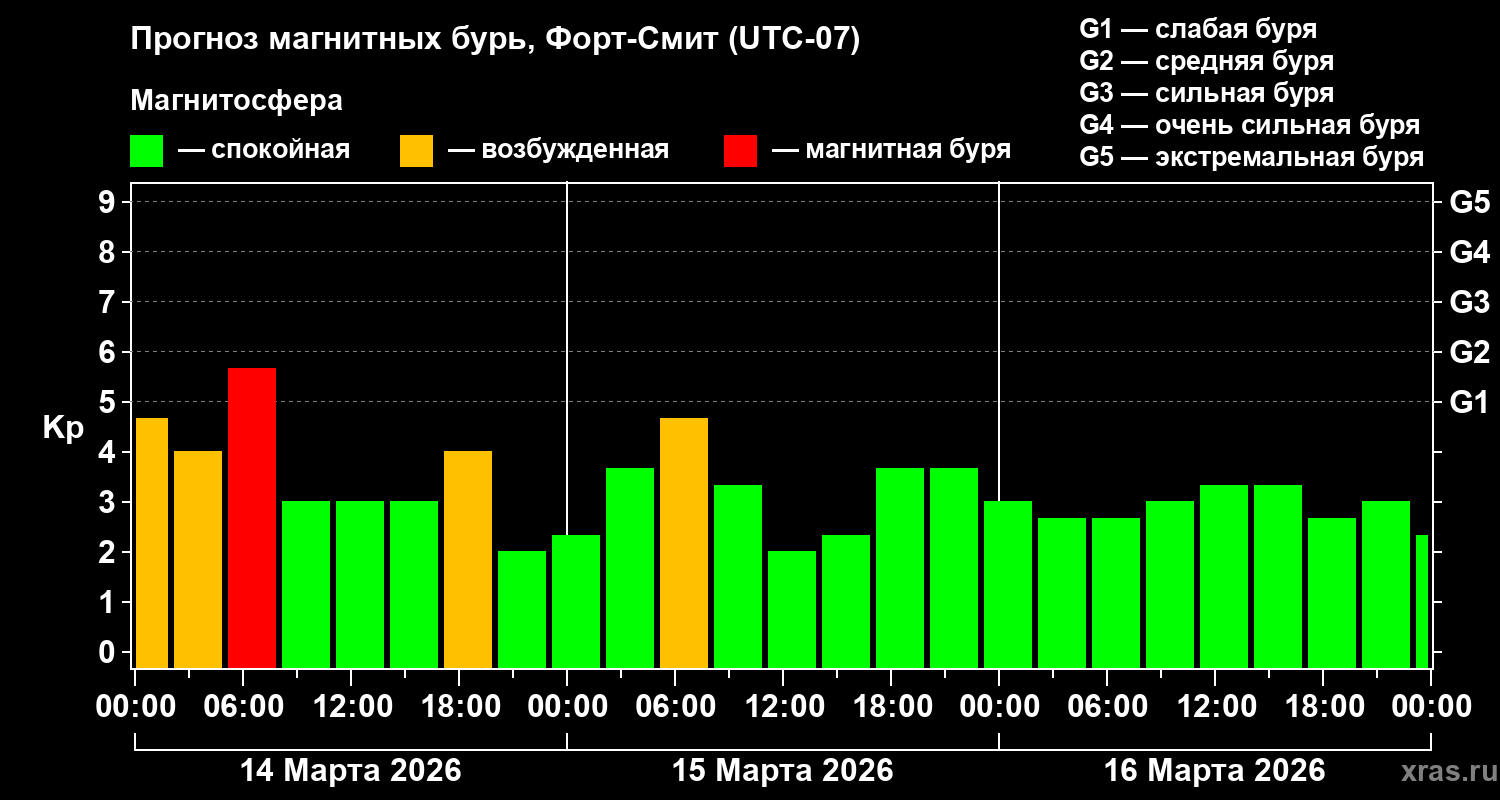 Прогноз геомагнитного индекса Kp