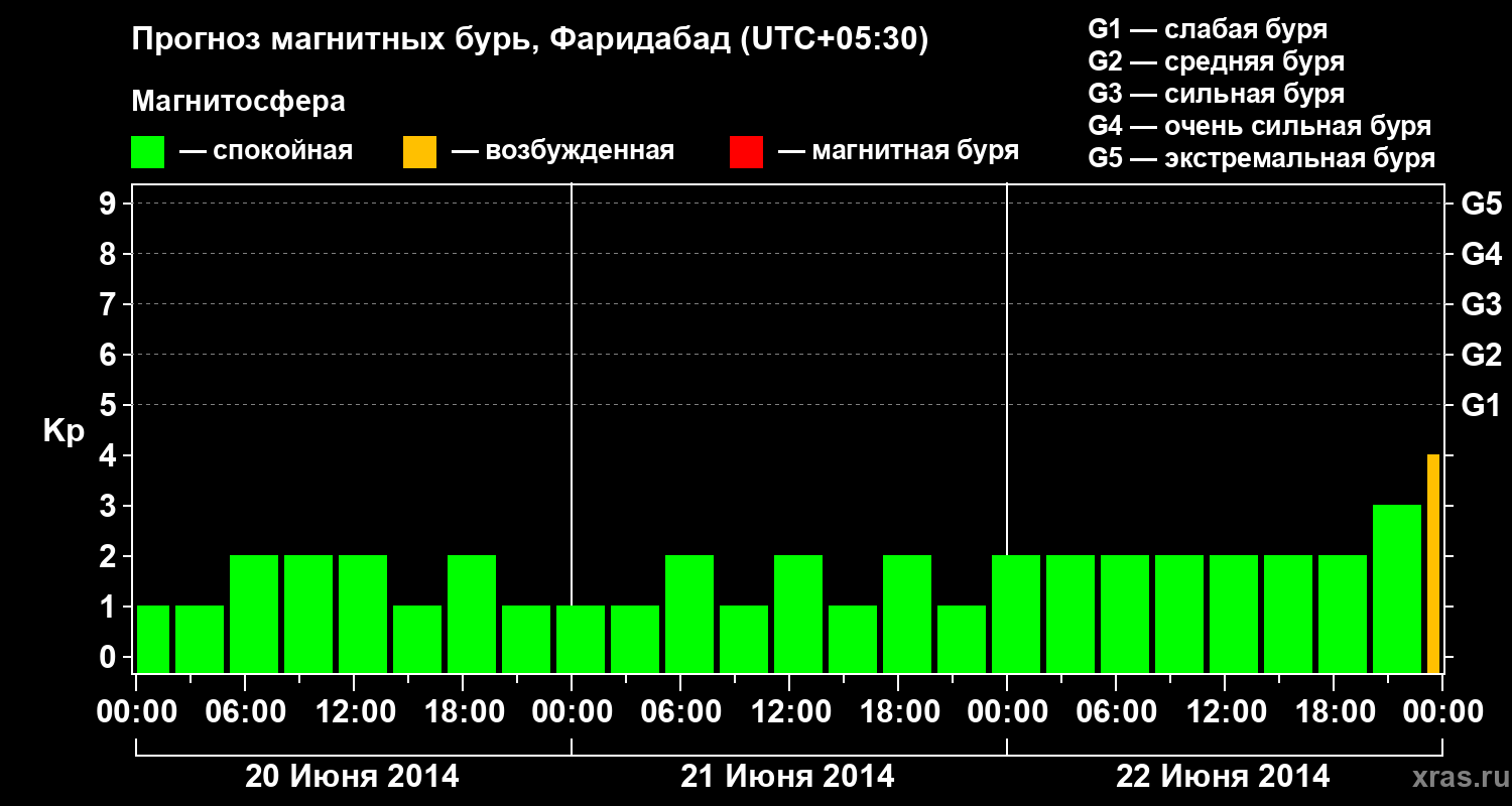 Прогноз геомагнитного индекса Kp