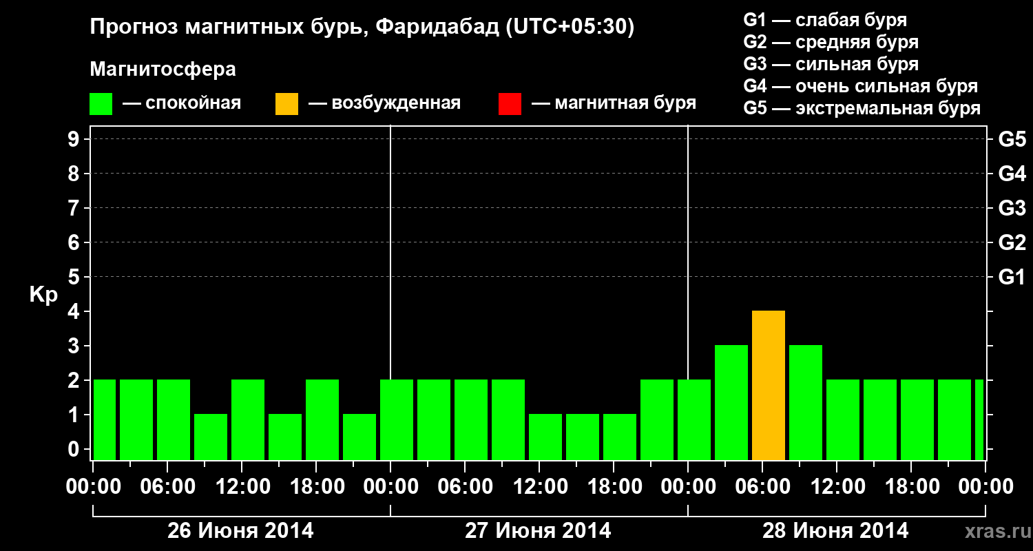 Прогноз геомагнитного индекса Kp