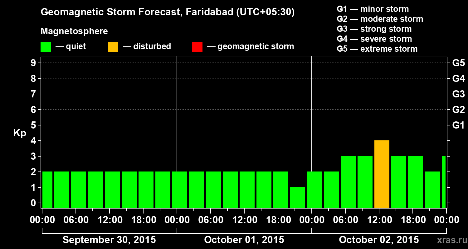 Forecast of the geomagnetic index Kp
